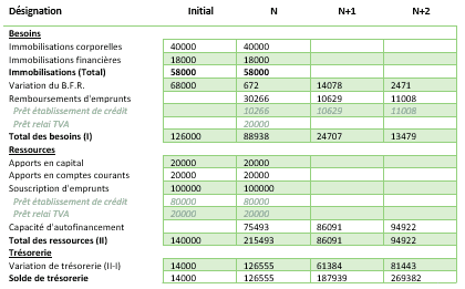 Plan financier excel gratuit Plan financier excel gratuit image