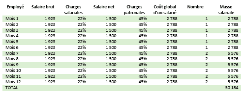 Exemple de previsionnel de frais de personnel
