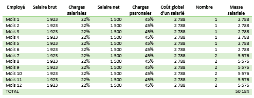 Exemple tableau masse salariale