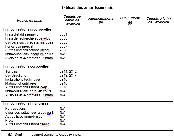 Titres immobilisés amortissement